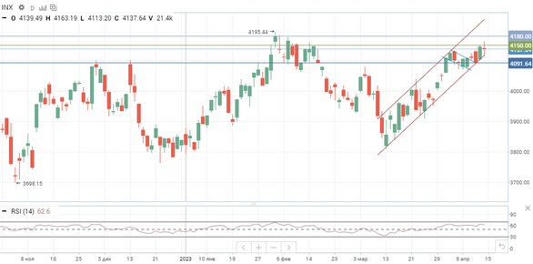 ФРС видит риск мягкой рецессии в конце 2023 года